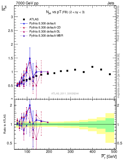 Plot of njets-vs-pt-fb in 7000 GeV pp collisions
