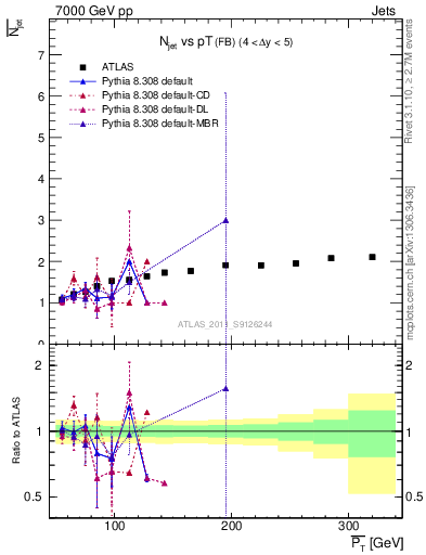 Plot of njets-vs-pt-fb in 7000 GeV pp collisions