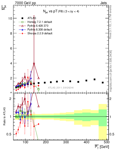 Plot of njets-vs-pt-fb in 7000 GeV pp collisions