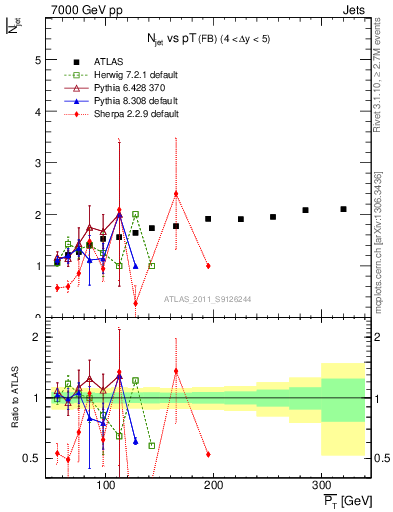 Plot of njets-vs-pt-fb in 7000 GeV pp collisions