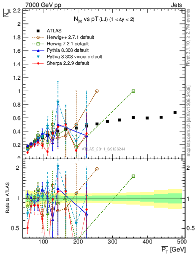 Plot of njets-vs-pt-lj in 7000 GeV pp collisions