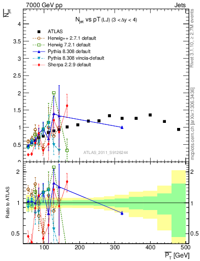 Plot of njets-vs-pt-lj in 7000 GeV pp collisions
