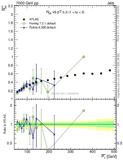 Plot of njets-vs-pt-lj in 7000 GeV pp collisions