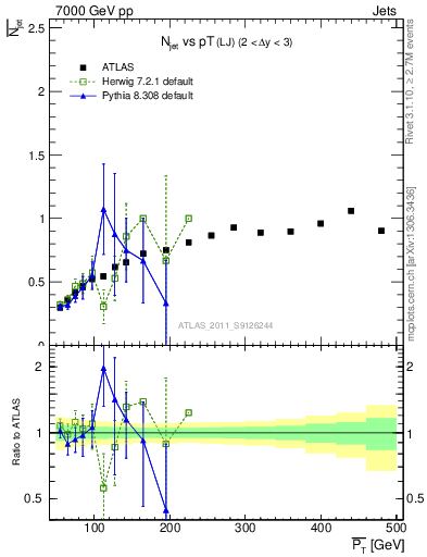 Plot of njets-vs-pt-lj in 7000 GeV pp collisions