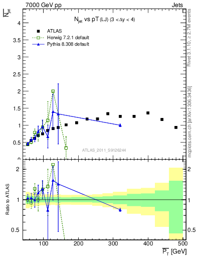 Plot of njets-vs-pt-lj in 7000 GeV pp collisions