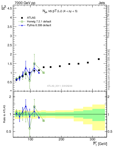 Plot of njets-vs-pt-lj in 7000 GeV pp collisions