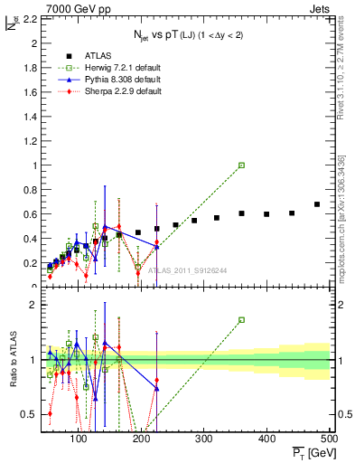 Plot of njets-vs-pt-lj in 7000 GeV pp collisions
