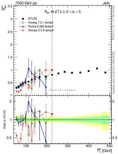 Plot of njets-vs-pt-lj in 7000 GeV pp collisions