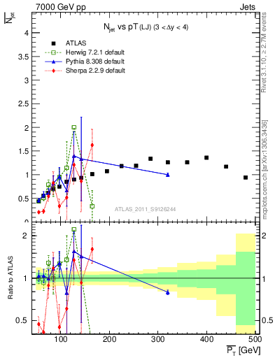 Plot of njets-vs-pt-lj in 7000 GeV pp collisions