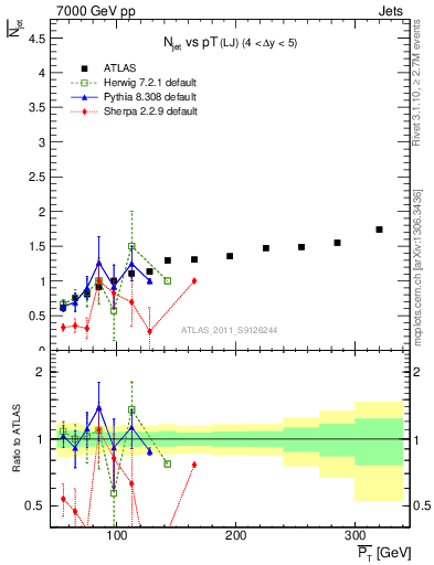 Plot of njets-vs-pt-lj in 7000 GeV pp collisions