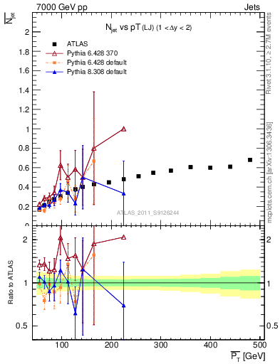 Plot of njets-vs-pt-lj in 7000 GeV pp collisions