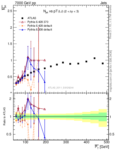 Plot of njets-vs-pt-lj in 7000 GeV pp collisions