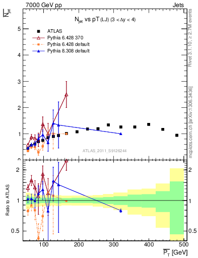 Plot of njets-vs-pt-lj in 7000 GeV pp collisions