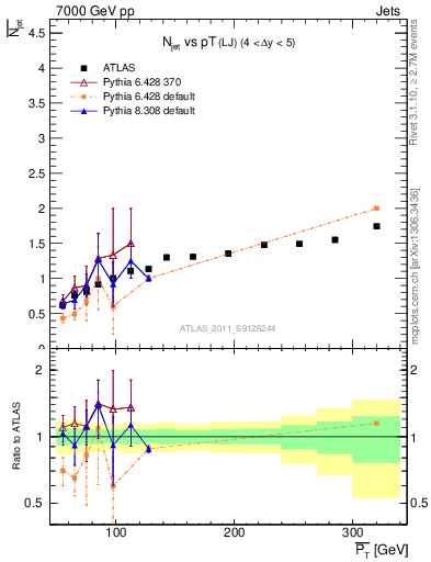 Plot of njets-vs-pt-lj in 7000 GeV pp collisions
