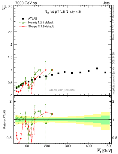 Plot of njets-vs-pt-lj in 7000 GeV pp collisions