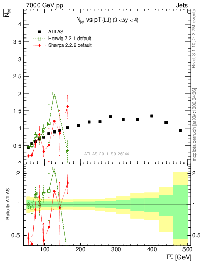 Plot of njets-vs-pt-lj in 7000 GeV pp collisions