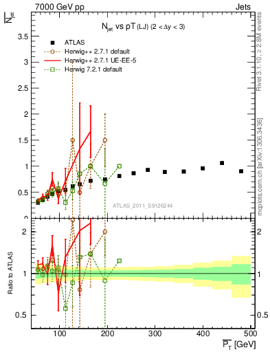 Plot of njets-vs-pt-lj in 7000 GeV pp collisions