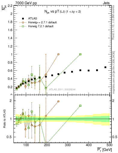 Plot of njets-vs-pt-lj in 7000 GeV pp collisions