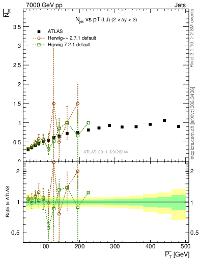 Plot of njets-vs-pt-lj in 7000 GeV pp collisions
