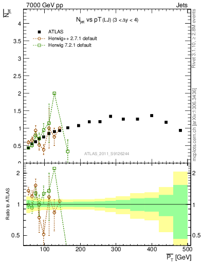 Plot of njets-vs-pt-lj in 7000 GeV pp collisions