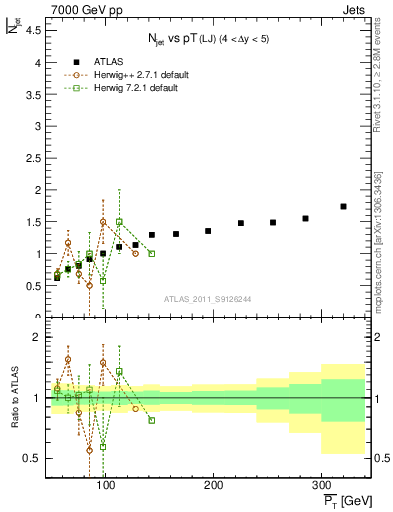 Plot of njets-vs-pt-lj in 7000 GeV pp collisions