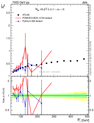 Plot of njets-vs-pt-lj in 7000 GeV pp collisions