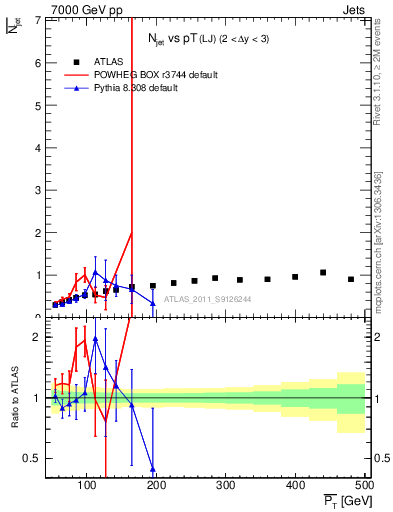 Plot of njets-vs-pt-lj in 7000 GeV pp collisions