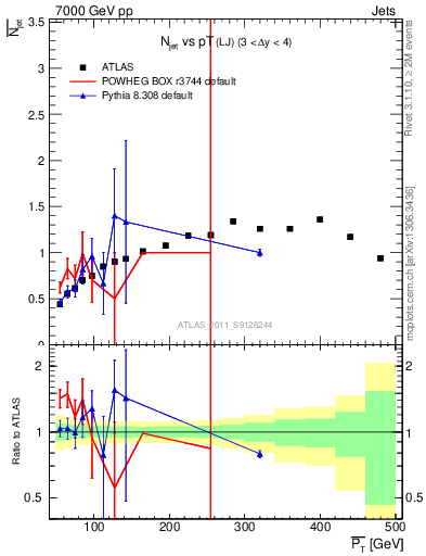 Plot of njets-vs-pt-lj in 7000 GeV pp collisions