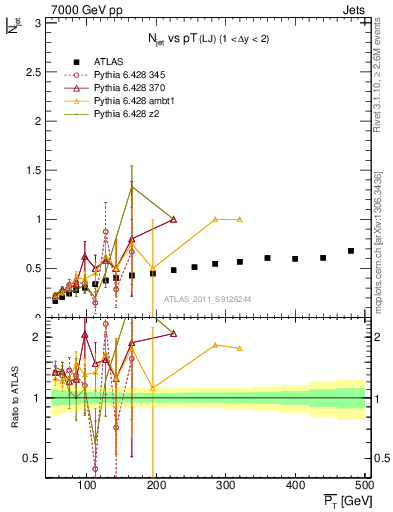 Plot of njets-vs-pt-lj in 7000 GeV pp collisions