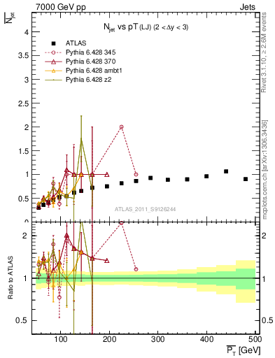 Plot of njets-vs-pt-lj in 7000 GeV pp collisions