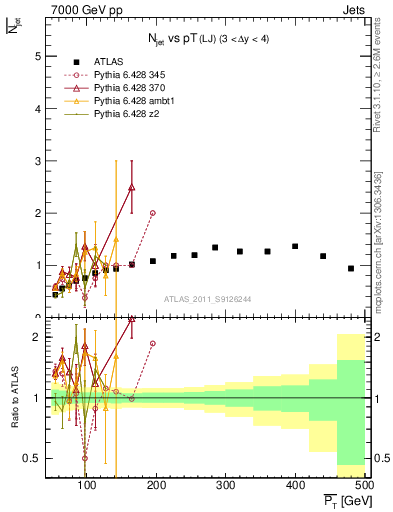 Plot of njets-vs-pt-lj in 7000 GeV pp collisions