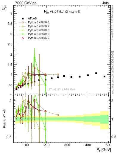 Plot of njets-vs-pt-lj in 7000 GeV pp collisions