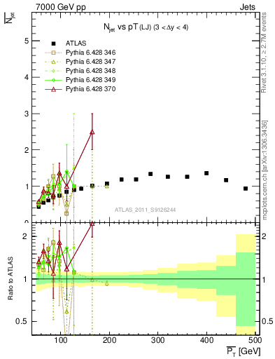 Plot of njets-vs-pt-lj in 7000 GeV pp collisions