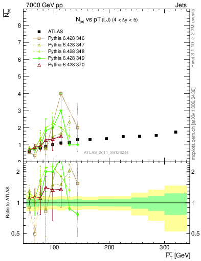 Plot of njets-vs-pt-lj in 7000 GeV pp collisions