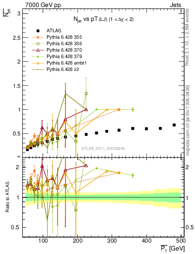 Plot of njets-vs-pt-lj in 7000 GeV pp collisions