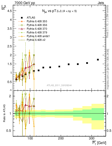 Plot of njets-vs-pt-lj in 7000 GeV pp collisions