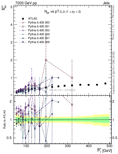 Plot of njets-vs-pt-lj in 7000 GeV pp collisions