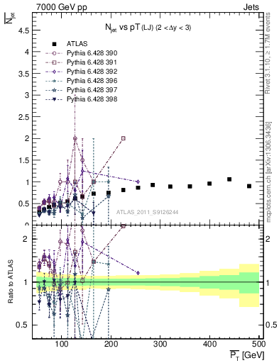 Plot of njets-vs-pt-lj in 7000 GeV pp collisions