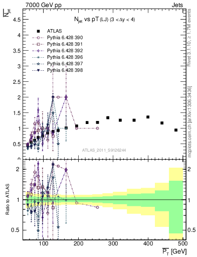 Plot of njets-vs-pt-lj in 7000 GeV pp collisions