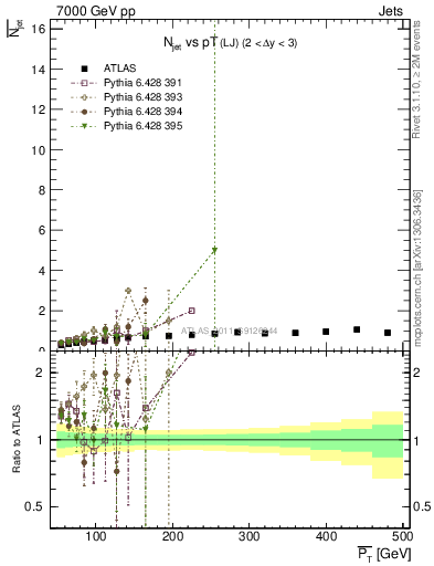 Plot of njets-vs-pt-lj in 7000 GeV pp collisions