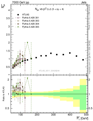 Plot of njets-vs-pt-lj in 7000 GeV pp collisions
