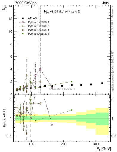 Plot of njets-vs-pt-lj in 7000 GeV pp collisions