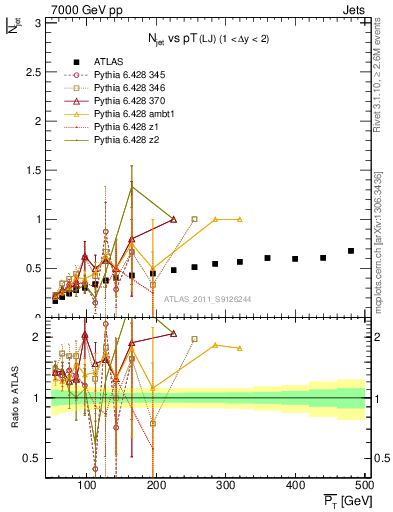 Plot of njets-vs-pt-lj in 7000 GeV pp collisions