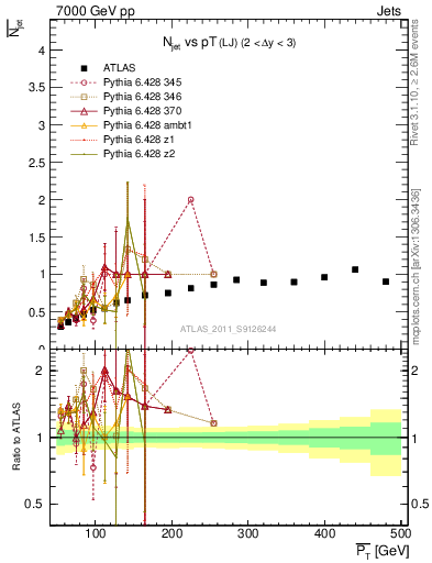 Plot of njets-vs-pt-lj in 7000 GeV pp collisions