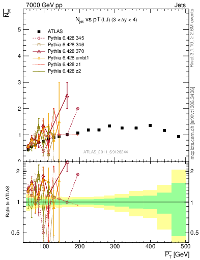 Plot of njets-vs-pt-lj in 7000 GeV pp collisions