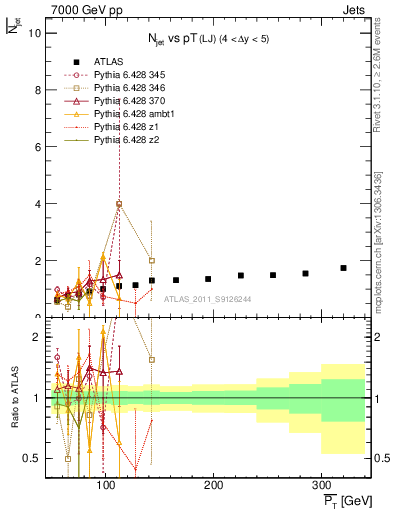 Plot of njets-vs-pt-lj in 7000 GeV pp collisions