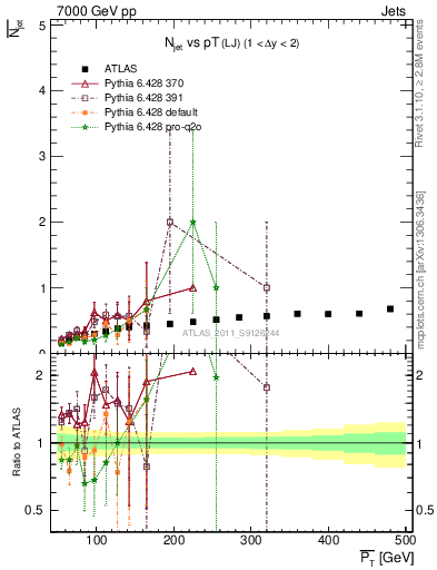Plot of njets-vs-pt-lj in 7000 GeV pp collisions