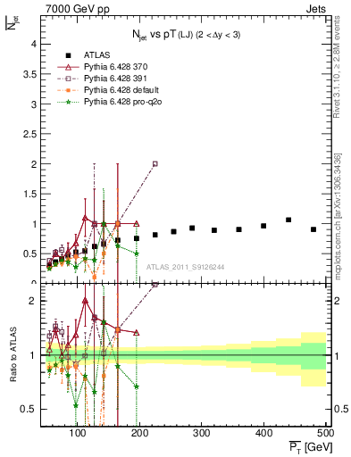 Plot of njets-vs-pt-lj in 7000 GeV pp collisions