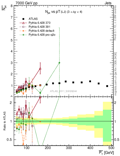 Plot of njets-vs-pt-lj in 7000 GeV pp collisions