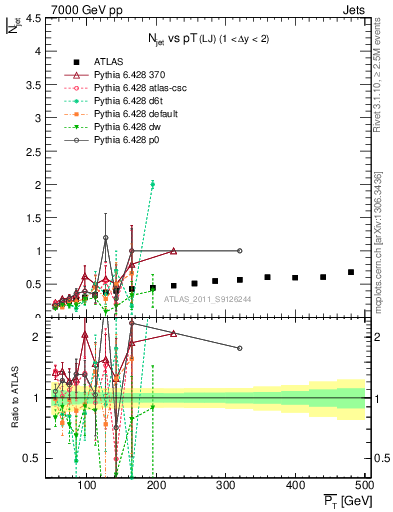 Plot of njets-vs-pt-lj in 7000 GeV pp collisions